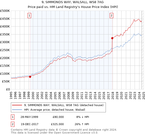 9, SIMMONDS WAY, WALSALL, WS8 7AG: Price paid vs HM Land Registry's House Price Index