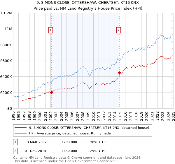 9, SIMONS CLOSE, OTTERSHAW, CHERTSEY, KT16 0NX: Price paid vs HM Land Registry's House Price Index