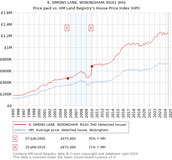 9, SIMONS LANE, WOKINGHAM, RG41 3HG: Price paid vs HM Land Registry's House Price Index