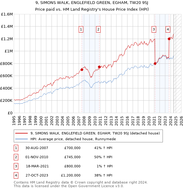 9, SIMONS WALK, ENGLEFIELD GREEN, EGHAM, TW20 9SJ: Price paid vs HM Land Registry's House Price Index