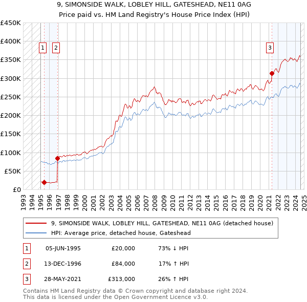 9, SIMONSIDE WALK, LOBLEY HILL, GATESHEAD, NE11 0AG: Price paid vs HM Land Registry's House Price Index