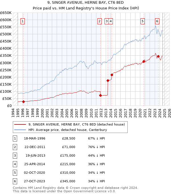 9, SINGER AVENUE, HERNE BAY, CT6 8ED: Price paid vs HM Land Registry's House Price Index