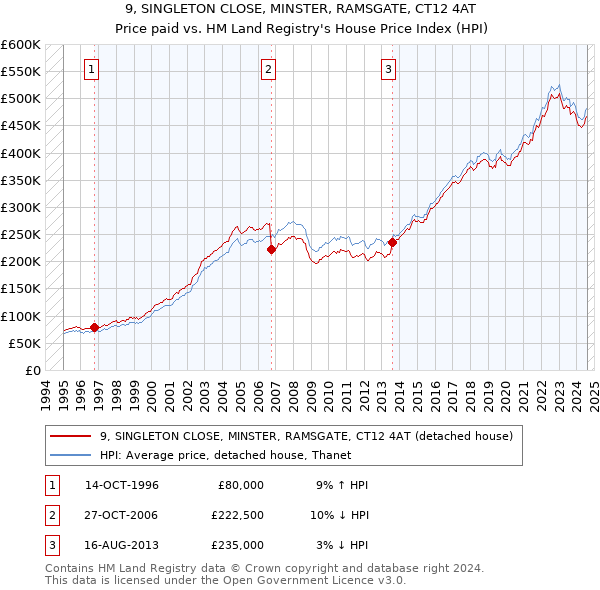 9, SINGLETON CLOSE, MINSTER, RAMSGATE, CT12 4AT: Price paid vs HM Land Registry's House Price Index