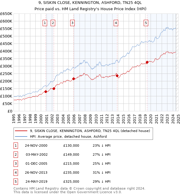 9, SISKIN CLOSE, KENNINGTON, ASHFORD, TN25 4QL: Price paid vs HM Land Registry's House Price Index