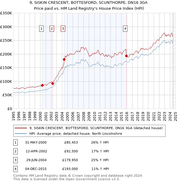 9, SISKIN CRESCENT, BOTTESFORD, SCUNTHORPE, DN16 3GA: Price paid vs HM Land Registry's House Price Index