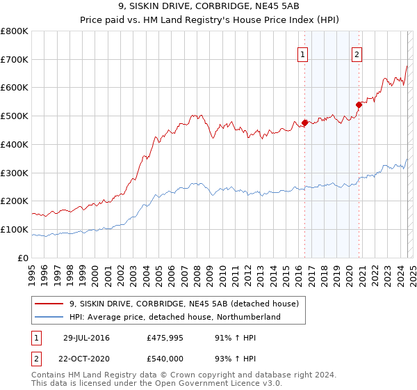 9, SISKIN DRIVE, CORBRIDGE, NE45 5AB: Price paid vs HM Land Registry's House Price Index