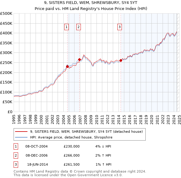 9, SISTERS FIELD, WEM, SHREWSBURY, SY4 5YT: Price paid vs HM Land Registry's House Price Index