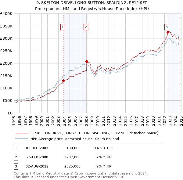 9, SKELTON DRIVE, LONG SUTTON, SPALDING, PE12 9FT: Price paid vs HM Land Registry's House Price Index