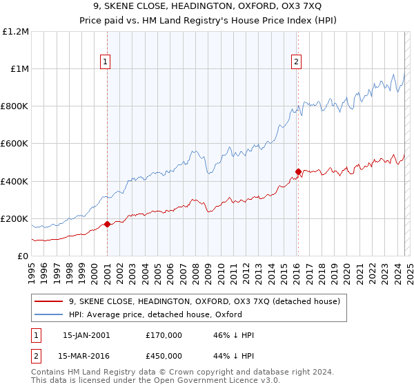 9, SKENE CLOSE, HEADINGTON, OXFORD, OX3 7XQ: Price paid vs HM Land Registry's House Price Index