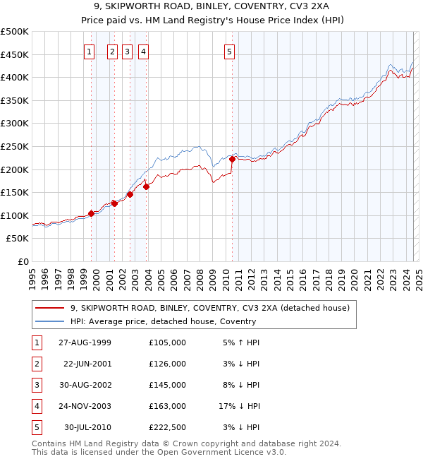 9, SKIPWORTH ROAD, BINLEY, COVENTRY, CV3 2XA: Price paid vs HM Land Registry's House Price Index