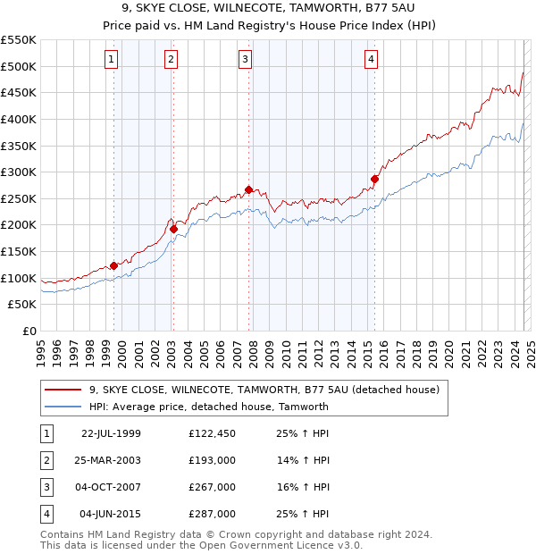 9, SKYE CLOSE, WILNECOTE, TAMWORTH, B77 5AU: Price paid vs HM Land Registry's House Price Index