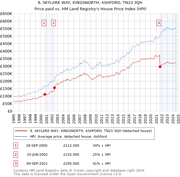 9, SKYLARK WAY, KINGSNORTH, ASHFORD, TN23 3QH: Price paid vs HM Land Registry's House Price Index