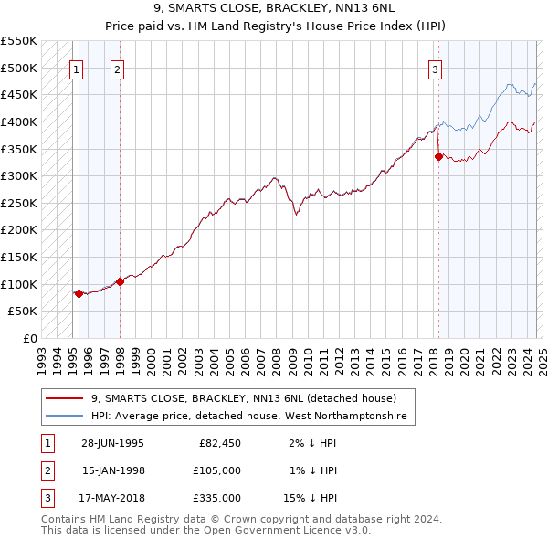 9, SMARTS CLOSE, BRACKLEY, NN13 6NL: Price paid vs HM Land Registry's House Price Index