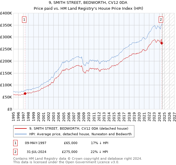 9, SMITH STREET, BEDWORTH, CV12 0DA: Price paid vs HM Land Registry's House Price Index