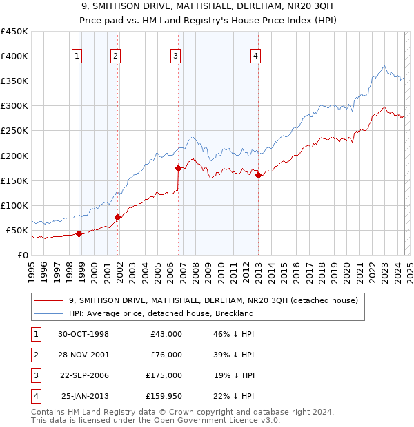 9, SMITHSON DRIVE, MATTISHALL, DEREHAM, NR20 3QH: Price paid vs HM Land Registry's House Price Index