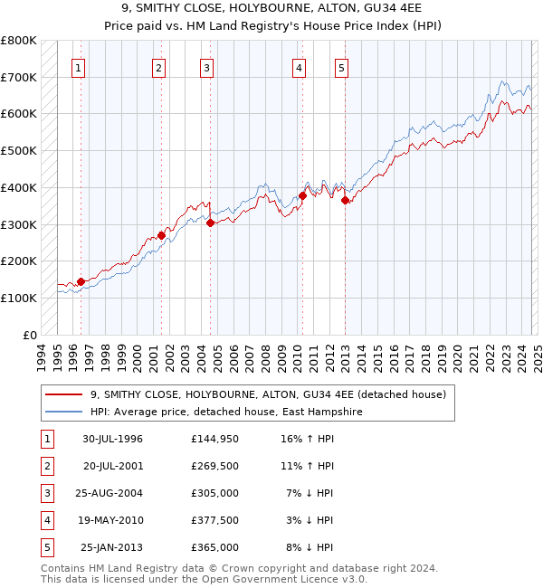 9, SMITHY CLOSE, HOLYBOURNE, ALTON, GU34 4EE: Price paid vs HM Land Registry's House Price Index