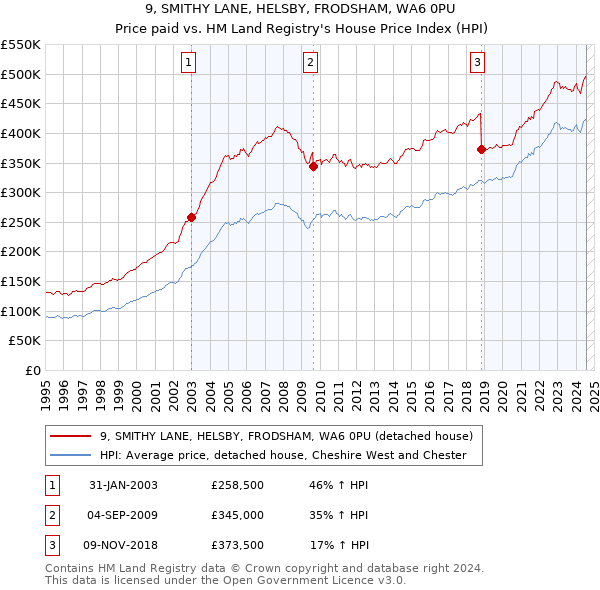 9, SMITHY LANE, HELSBY, FRODSHAM, WA6 0PU: Price paid vs HM Land Registry's House Price Index