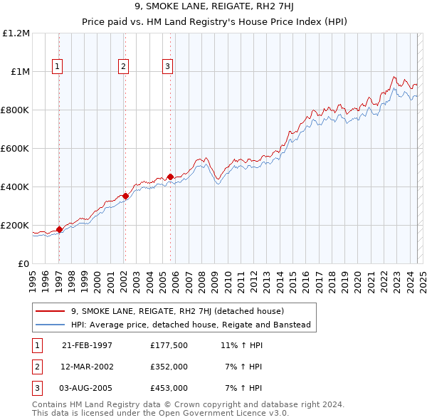 9, SMOKE LANE, REIGATE, RH2 7HJ: Price paid vs HM Land Registry's House Price Index