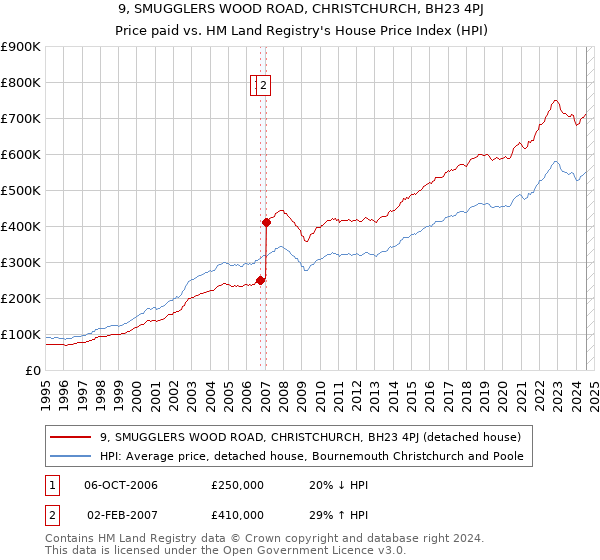 9, SMUGGLERS WOOD ROAD, CHRISTCHURCH, BH23 4PJ: Price paid vs HM Land Registry's House Price Index