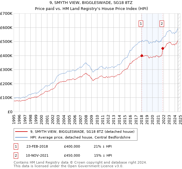 9, SMYTH VIEW, BIGGLESWADE, SG18 8TZ: Price paid vs HM Land Registry's House Price Index