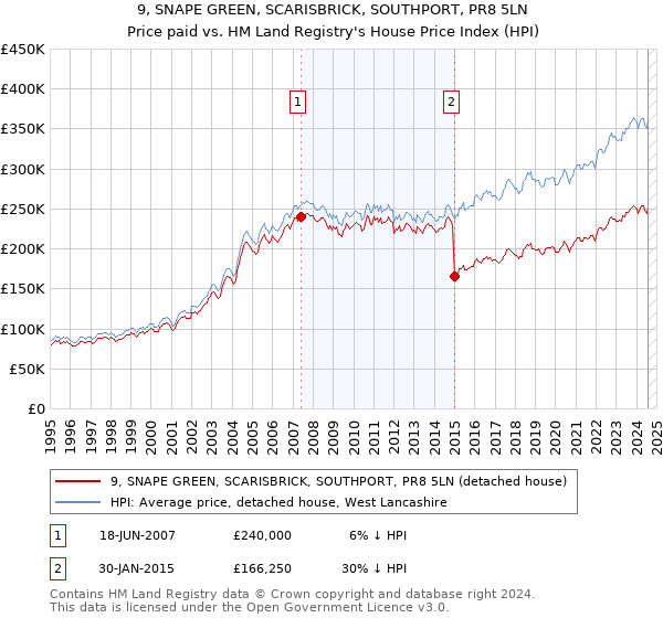 9, SNAPE GREEN, SCARISBRICK, SOUTHPORT, PR8 5LN: Price paid vs HM Land Registry's House Price Index