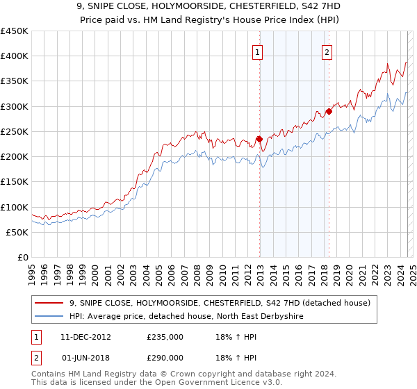 9, SNIPE CLOSE, HOLYMOORSIDE, CHESTERFIELD, S42 7HD: Price paid vs HM Land Registry's House Price Index