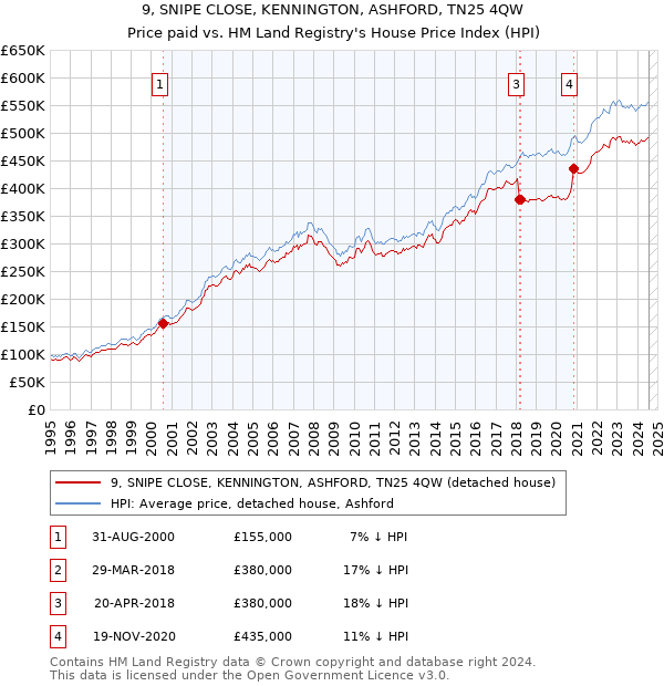 9, SNIPE CLOSE, KENNINGTON, ASHFORD, TN25 4QW: Price paid vs HM Land Registry's House Price Index