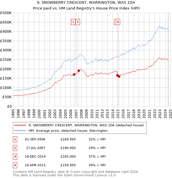 9, SNOWBERRY CRESCENT, WARRINGTON, WA5 1DA: Price paid vs HM Land Registry's House Price Index