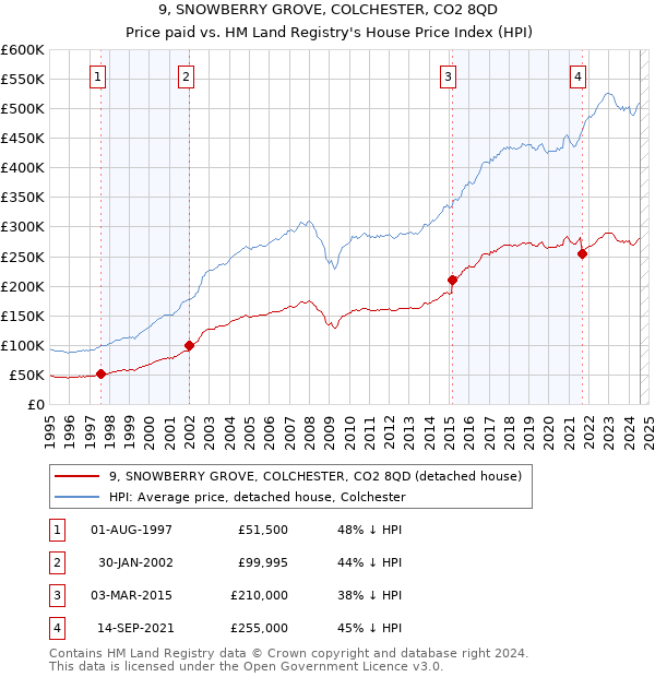 9, SNOWBERRY GROVE, COLCHESTER, CO2 8QD: Price paid vs HM Land Registry's House Price Index