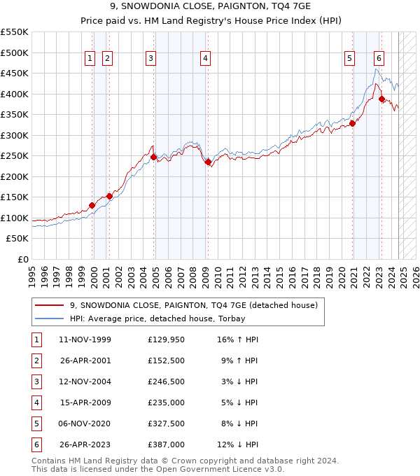 9, SNOWDONIA CLOSE, PAIGNTON, TQ4 7GE: Price paid vs HM Land Registry's House Price Index