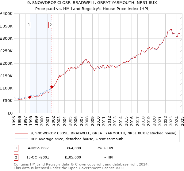 9, SNOWDROP CLOSE, BRADWELL, GREAT YARMOUTH, NR31 8UX: Price paid vs HM Land Registry's House Price Index