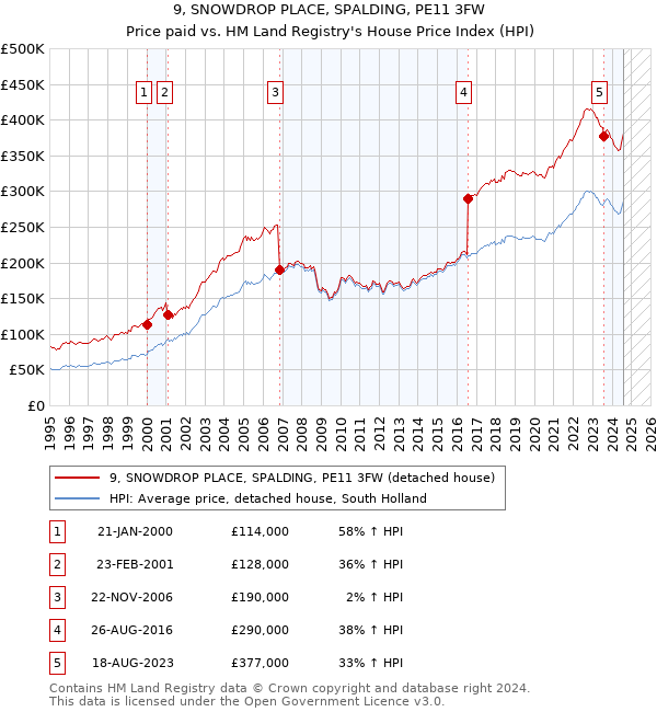 9, SNOWDROP PLACE, SPALDING, PE11 3FW: Price paid vs HM Land Registry's House Price Index