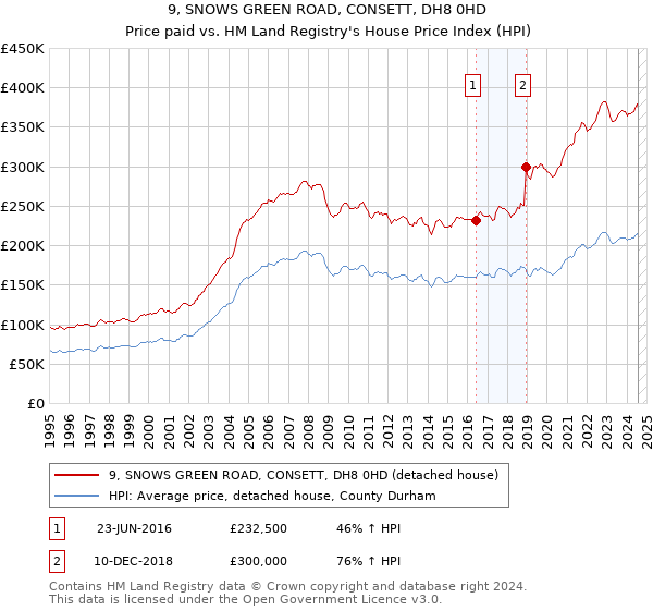 9, SNOWS GREEN ROAD, CONSETT, DH8 0HD: Price paid vs HM Land Registry's House Price Index