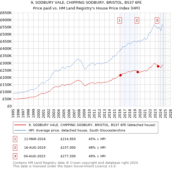 9, SODBURY VALE, CHIPPING SODBURY, BRISTOL, BS37 6FE: Price paid vs HM Land Registry's House Price Index