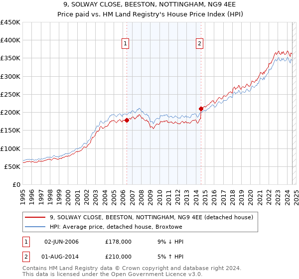 9, SOLWAY CLOSE, BEESTON, NOTTINGHAM, NG9 4EE: Price paid vs HM Land Registry's House Price Index