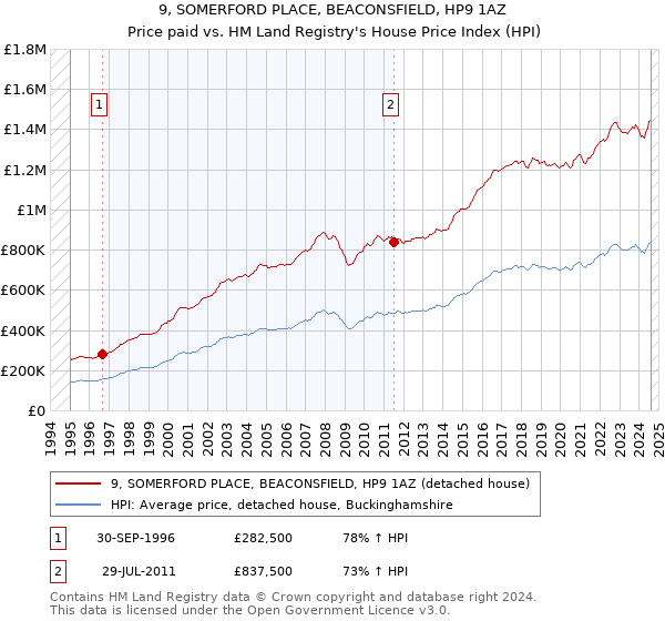 9, SOMERFORD PLACE, BEACONSFIELD, HP9 1AZ: Price paid vs HM Land Registry's House Price Index