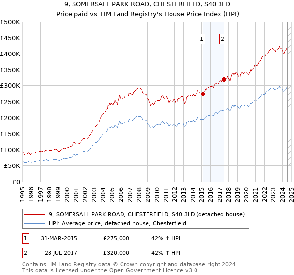 9, SOMERSALL PARK ROAD, CHESTERFIELD, S40 3LD: Price paid vs HM Land Registry's House Price Index