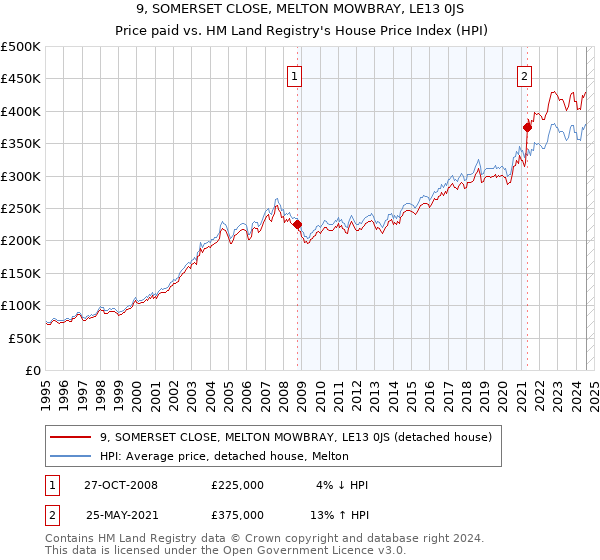 9, SOMERSET CLOSE, MELTON MOWBRAY, LE13 0JS: Price paid vs HM Land Registry's House Price Index