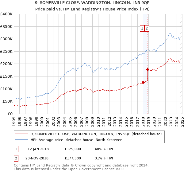 9, SOMERVILLE CLOSE, WADDINGTON, LINCOLN, LN5 9QP: Price paid vs HM Land Registry's House Price Index