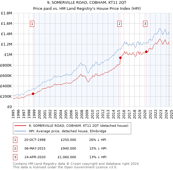 9, SOMERVILLE ROAD, COBHAM, KT11 2QT: Price paid vs HM Land Registry's House Price Index