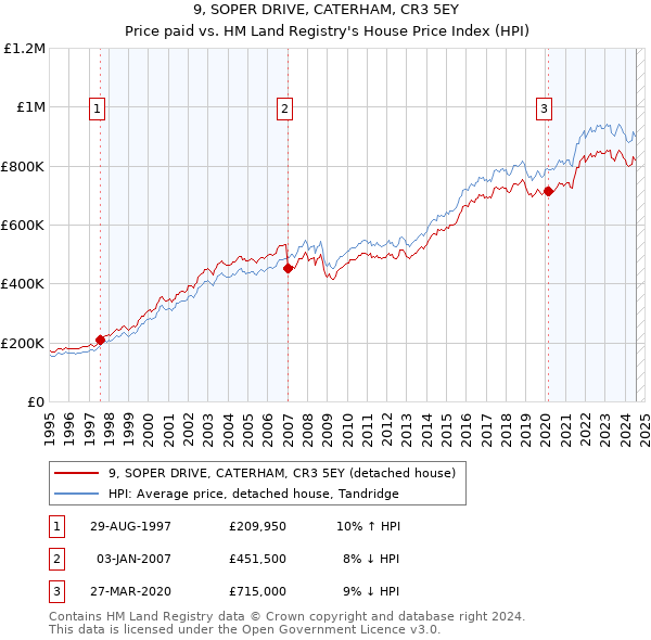 9, SOPER DRIVE, CATERHAM, CR3 5EY: Price paid vs HM Land Registry's House Price Index