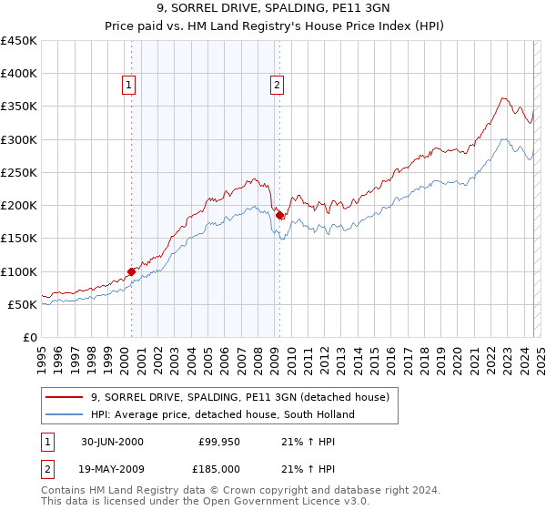 9, SORREL DRIVE, SPALDING, PE11 3GN: Price paid vs HM Land Registry's House Price Index