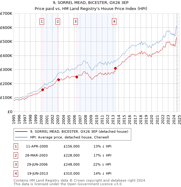 9, SORREL MEAD, BICESTER, OX26 3EP: Price paid vs HM Land Registry's House Price Index