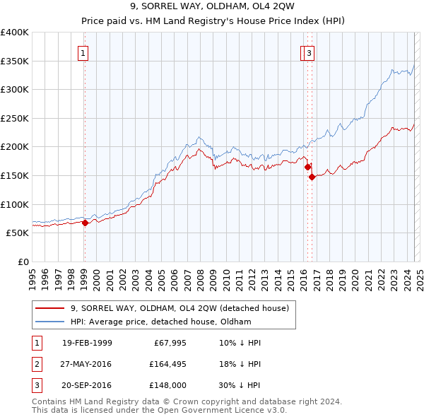 9, SORREL WAY, OLDHAM, OL4 2QW: Price paid vs HM Land Registry's House Price Index