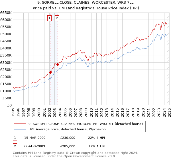 9, SORRELL CLOSE, CLAINES, WORCESTER, WR3 7LL: Price paid vs HM Land Registry's House Price Index