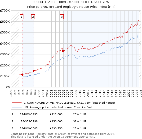 9, SOUTH ACRE DRIVE, MACCLESFIELD, SK11 7EW: Price paid vs HM Land Registry's House Price Index