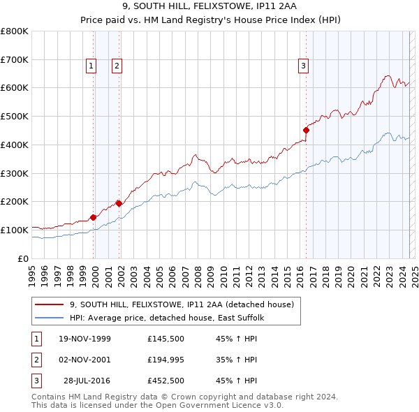 9, SOUTH HILL, FELIXSTOWE, IP11 2AA: Price paid vs HM Land Registry's House Price Index