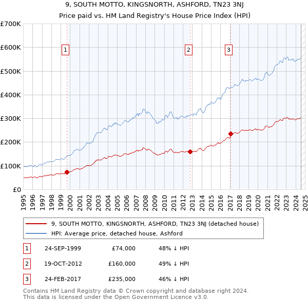 9, SOUTH MOTTO, KINGSNORTH, ASHFORD, TN23 3NJ: Price paid vs HM Land Registry's House Price Index