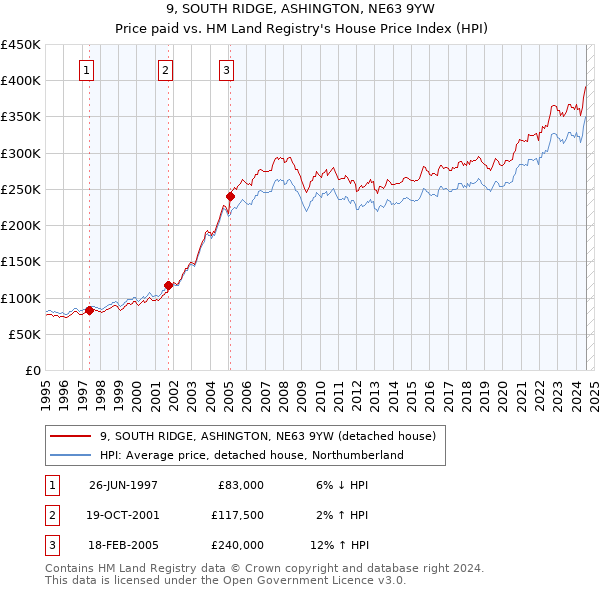 9, SOUTH RIDGE, ASHINGTON, NE63 9YW: Price paid vs HM Land Registry's House Price Index