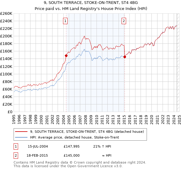 9, SOUTH TERRACE, STOKE-ON-TRENT, ST4 4BG: Price paid vs HM Land Registry's House Price Index